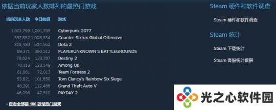 Steam回应《赛博朋克2077》下载问题 玩家数突破百万大关