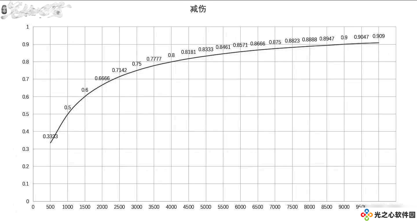 西游：笔绘西行防御与减伤比例计算公式